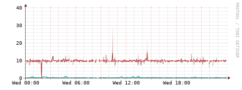 [Interfaces]: Packet rates