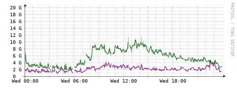 [Interfaces]: Bit rates