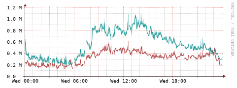 [Interfaces]: Packet rates