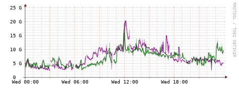 [Interfaces]: Bit rates