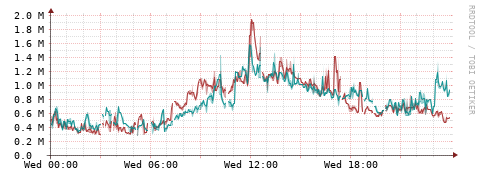 [Interfaces]: Packet rates