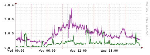 [Interfaces]: Bit rates