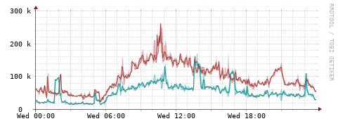 [Interfaces]: Packet rates
