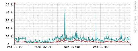 [Interfaces]: Packet rates