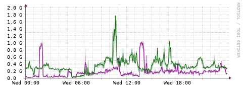 [Interfaces]: Bit rates