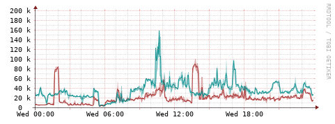 [Interfaces]: Packet rates