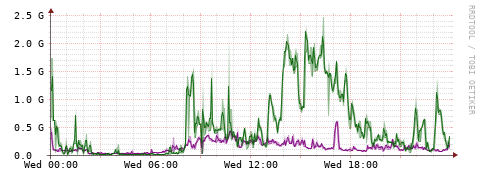 [Interfaces]: Bit rates