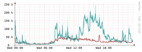 [Interfaces]: Packet rates