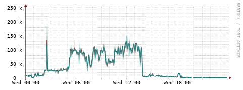 [Interfaces]: Packet rates
