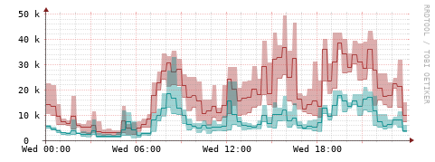[Interfaces]: Packet rates