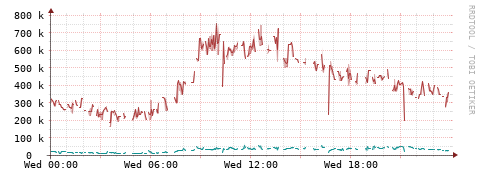 [Interfaces]: Packet rates