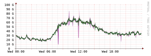 [Interfaces]: Bit rates
