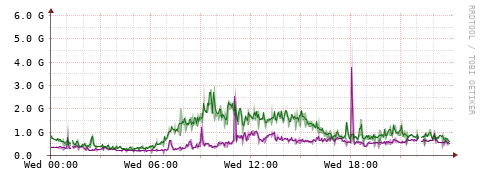 [Interfaces]: Bit rates