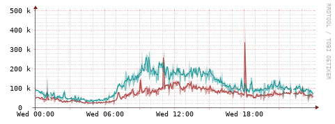 [Interfaces]: Packet rates