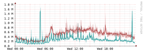 [Interfaces]: Packet rates