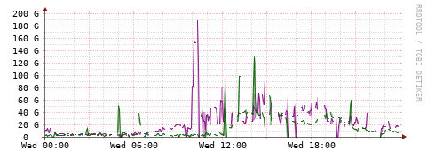 [Interfaces]: Bit rates