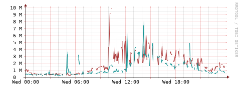 [Interfaces]: Packet rates