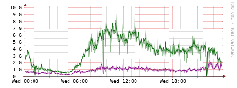 [Interfaces]: Bit rates
