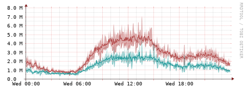 [Interfaces]: Packet rates