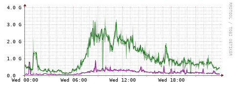 [Interfaces]: Bit rates