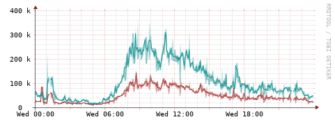 [Interfaces]: Packet rates