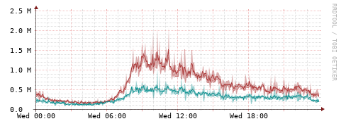 [Interfaces]: Packet rates