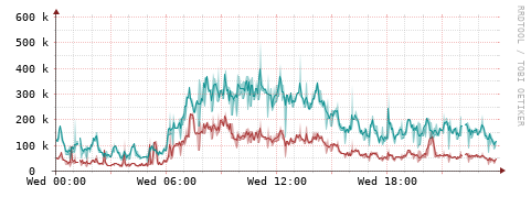 [Interfaces]: Packet rates