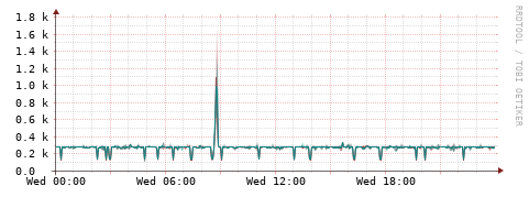 [Interfaces]: Packet rates