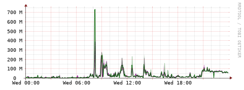 [Interfaces]: Bit rates