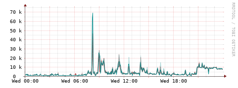 [Interfaces]: Packet rates