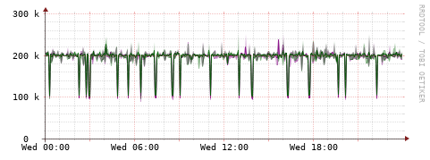 [Interfaces]: Bit rates