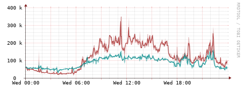 [Interfaces]: Packet rates