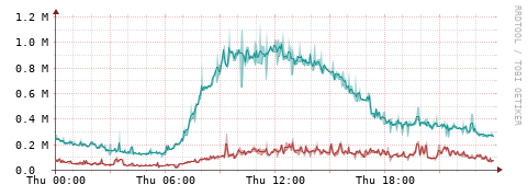 [Interfaces]: Packet rates