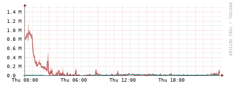 [Interfaces]: Packet rates
