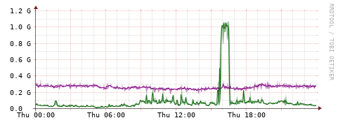 [Interfaces]: Bit rates