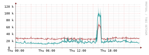 [Interfaces]: Packet rates