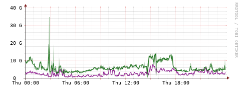 [Interfaces]: Bit rates