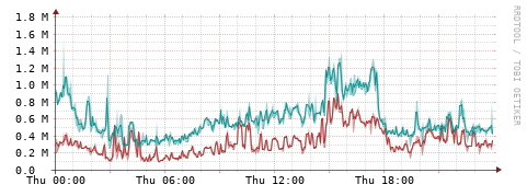 [Interfaces]: Packet rates