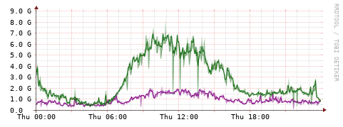 [Interfaces]: Bit rates