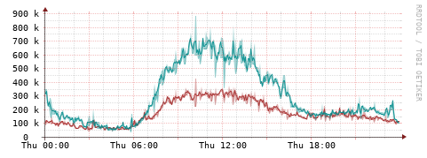 [Interfaces]: Packet rates