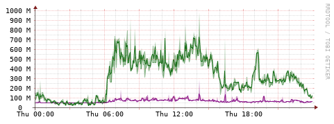 [Interfaces]: Bit rates