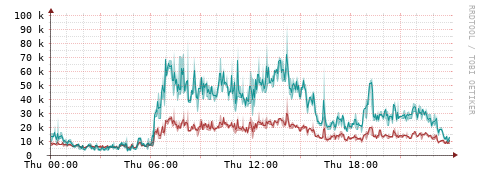 [Interfaces]: Packet rates