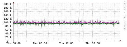 [Interfaces]: Bit rates