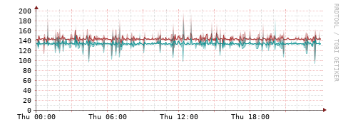 [Interfaces]: Packet rates