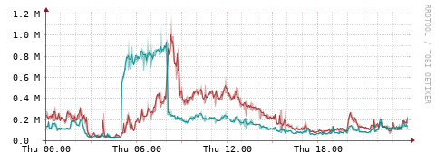 [Interfaces]: Packet rates