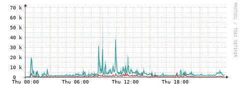 [Interfaces]: Packet rates