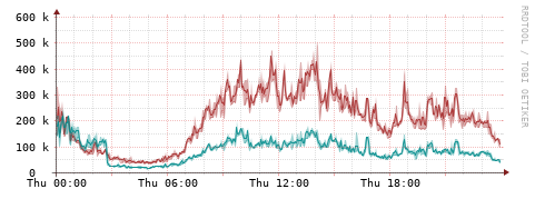 [Interfaces]: Packet rates