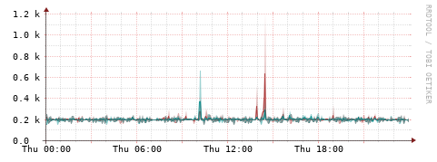 [Interfaces]: Packet rates