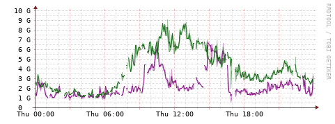 [Interfaces]: Bit rates
