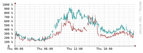[Interfaces]: Packet rates